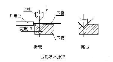 钣金加工中数控折弯加工零件范围及加工精度参数的详细解答-开云·官方站注册-开云online(中国)